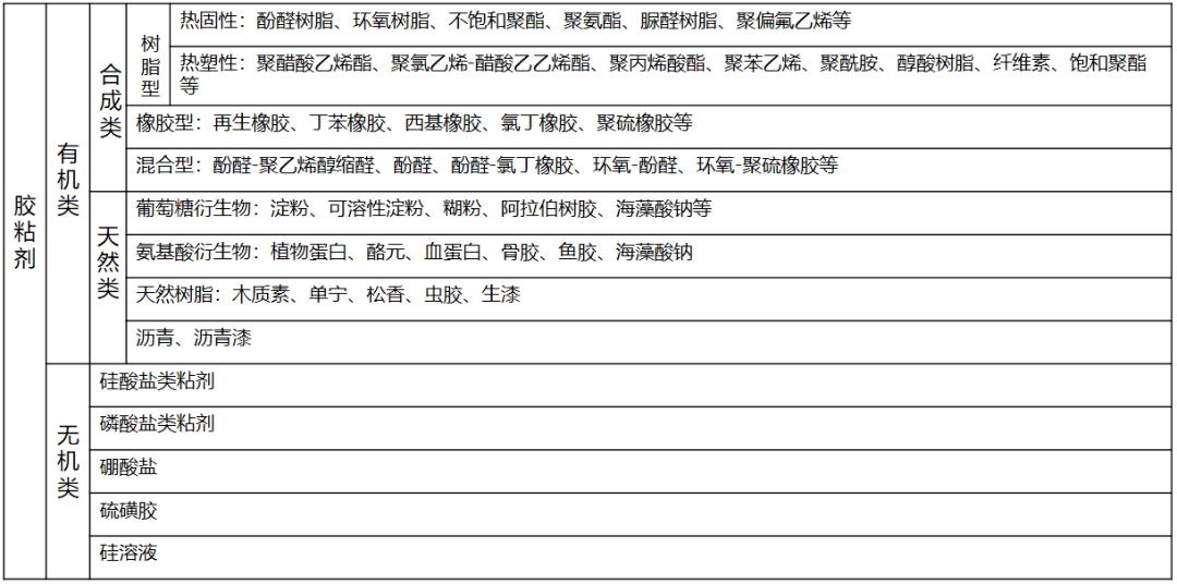 汽車動力電池模組粘劑劑分類