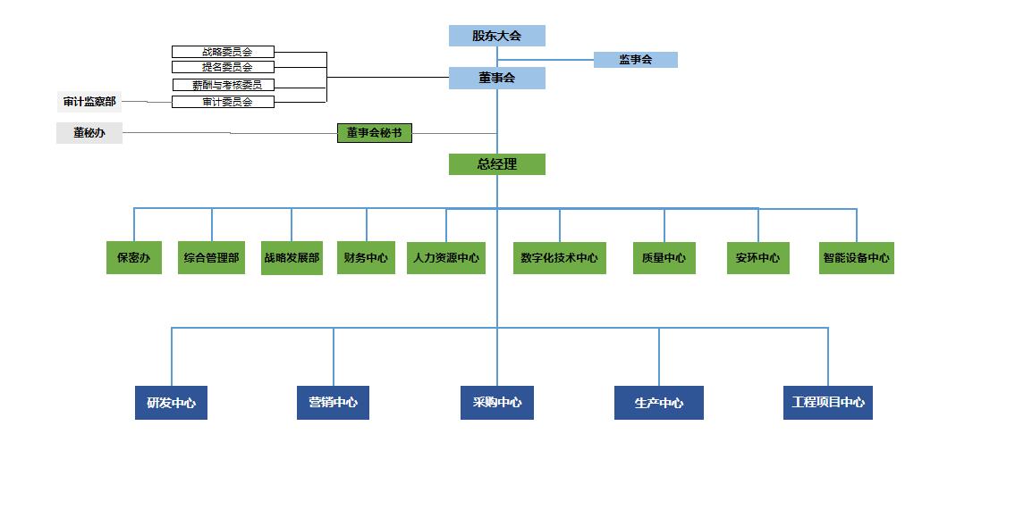 天元航材企業(yè)架構(gòu)